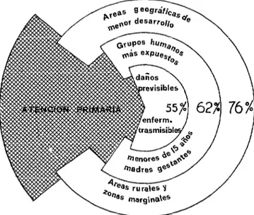 FIGURA  2-Prioridades  del  plan  de  acción  (1977-1978)  para  extensión  de  coberturas  de  servicios  de  salud,  Región  de  Salud  Sur  Altiplánica,  Perú