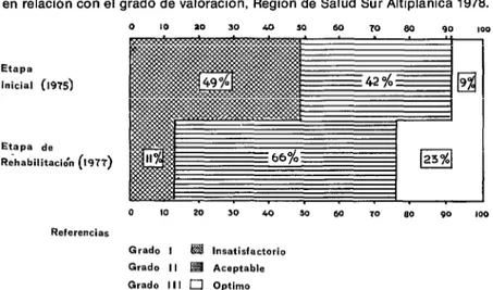 FIGURA  Z-Resultados  obtenidos  en  la  rehabilitación  de  los  puestos  de  salud  en  relación  con  el  grado  de  valoración,  Región  de  Salud  Sur  Altiplánica  1978