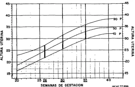 FIGURA  l-Valores  normales  (en  centímetros)  de  altura  uterlna  por  semana  de  gestación,  que  muestran  el  percentil  10  en  el  límite  inferior  y  el  percentil  90  en  el  superior