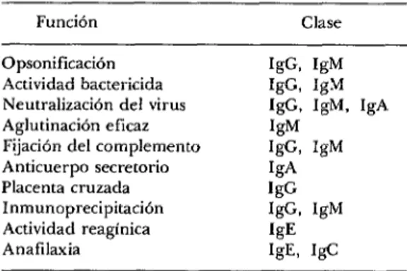 CUADRO  2-Las  funciones  de  diversas  clases  de  inmunoglobulinas.a 