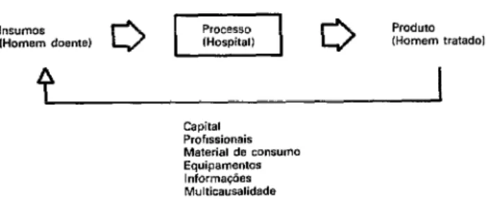 FIGURA  l-Sistema  hospitalar.a  Produto  (Homem  tratado)  Capital  Proflssionais  Material  de  consumo  Equipamentas  Informa@es  Multicausalidsds 