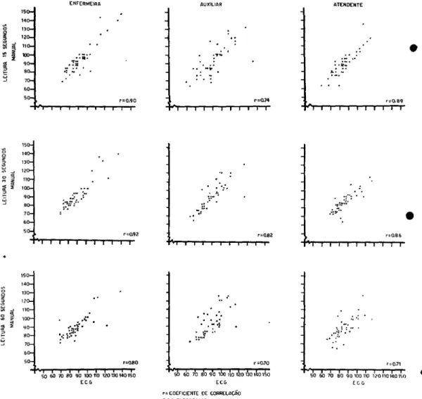 FIGURA  2-Gráficos  de  correlacáo  de  freqüência  de  pulso  segundo  leituras  manual  de  electrocardio-  gráfica  de  individuos  estimulados,  por  enfermeiras,  auxiliares  e  atendentes  de  enfermagem,  nos  tempos  de  15,  30  e  60  segundos