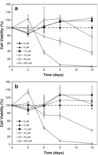 Fig. 2 Long-term effect of metavanadate and decavanadate on VSa13 cell viability. VSa13 cells were seeded in 96-well plates, grown in DMEM until confluence then treated with  metavana-date (a) and decavanametavana-date (b) using concentrations ranging from