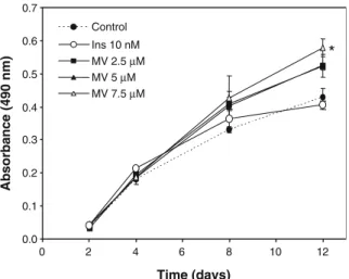 Fig. 4 Effect of metavanadate and insulin on VSa13 cell proliferation. VSa13 cells were seeded in 96-well plates at 1.5×