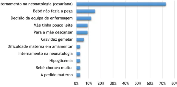 Gráfico 13 – Razões para a introdução de leite artificial na maternidade (n=33). 
