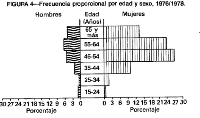 FIGURA  4-Frecuencia  proporcional  por  edad  y  sexo,  1976/1978. 
