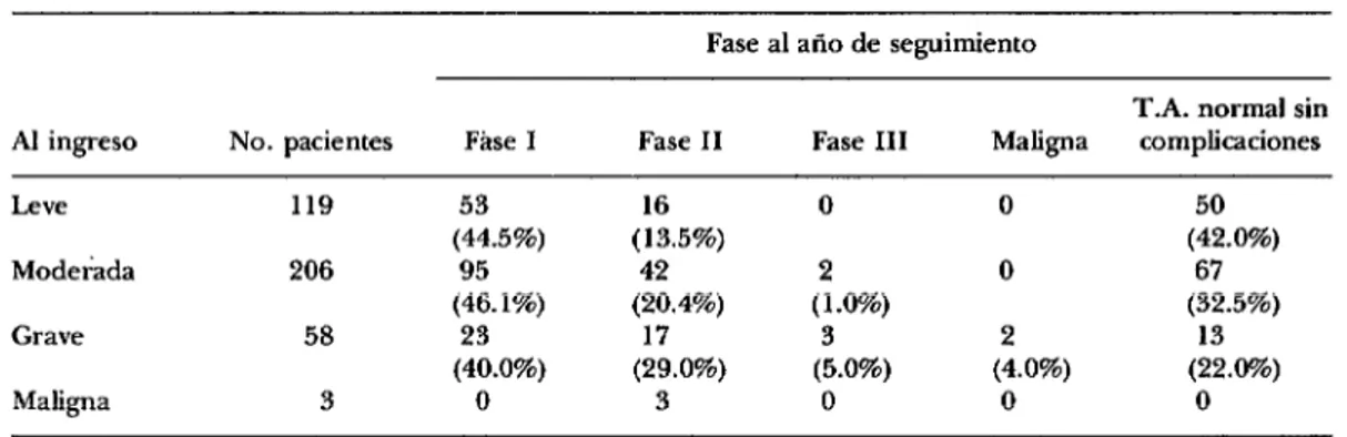 CUADRO  3-Comparación  de  la  gravedad  de  la  hipertensión  al  ingreso  con  la  fase  de  evolución  al  año  de  seguimiento  (386  pacientes)