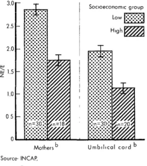 Figure  1.  Ratio  of  nonessential  to  essential  (NE/E)  amino  acids  in  the  sera of  pregnant  womena  and 