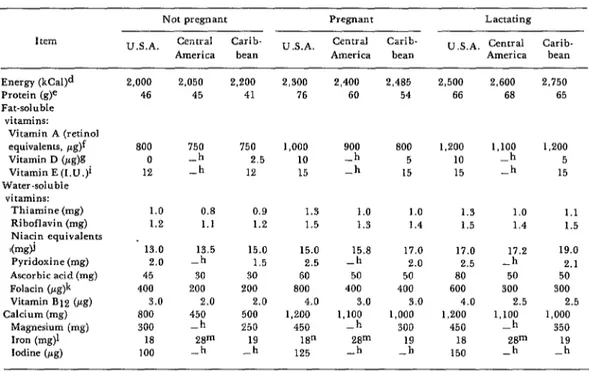 Table  1.  Recommended  dietary  allowances  for  non-pregnant,  pregnant,  and  lactating  women  in  the  United  Statea,a  Central  America,h  and  the  Caribbean.c  These  allowances  are  intended  to  provide  sufficient  amounts  of 
