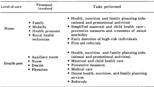 Table  3  provides  an  example  of  the  types  of  personnel  involved  and  the  services  rendered  by  an  integrated  primary  health  care  and  nutrition  program  serving  three  rural  communities  in  Guatemala