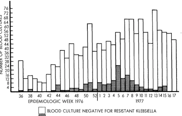 Figure  1. Culture  results  for  blood  samples  from  pediatric  patients  at  the  University  Hospital  in  Cali,  by  epidemiologic  week