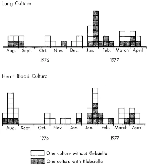 Figure  2.  Culture  results  for  heart  blood  and  lung  samples  obtained  at  autopsy  from  pediatric  patients 