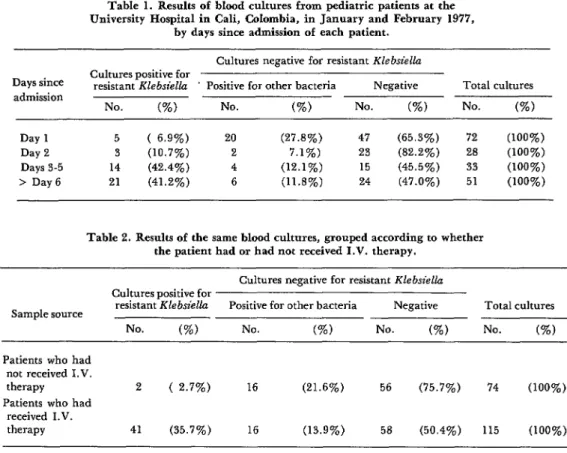 Table  1.  Results  of  blood  cultures  from  pediatric  patients  at  the  University  Hospital  in  Cali,  Colombia,  in  January  and  February  1977, 
