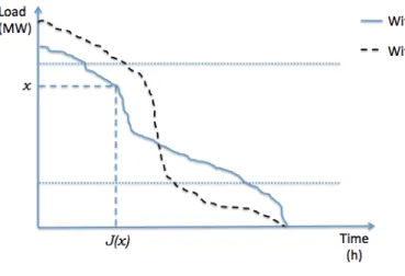 Figure 3: Load-duration curves with and without DR