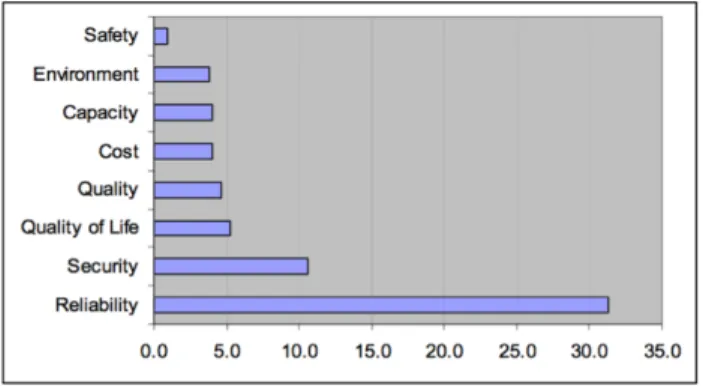 Figure 1: Estimated Annualized Value ($ Billions) of Each Attritube EPRI (2004).