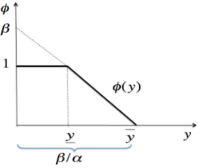 Figure 5: A piecewise linear φ.