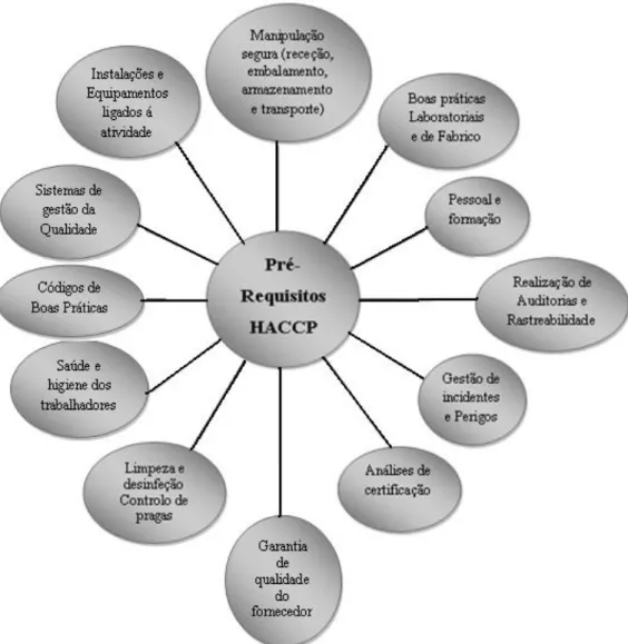Figura 1.1 - Pré-Requisitos de apoio ao Sistema HACCP (Adaptado de Baptista et al., 2003) 