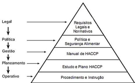 Figura 1.3 - Estrutura documental-tipo de um Sistema HACCP (Baptista et al., 2003). 