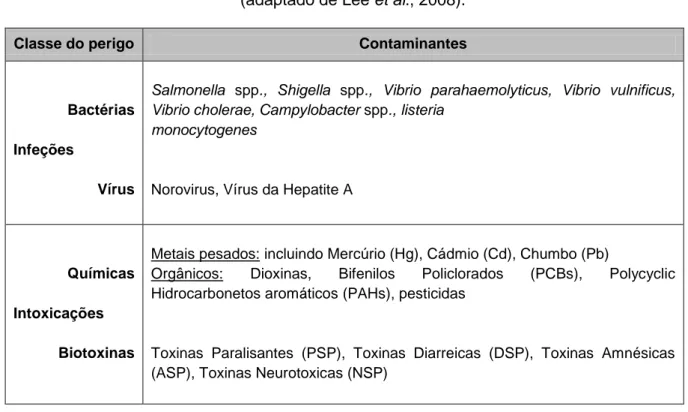 Tabela 1.3 - Riscos associados ao consumo de moluscos bivalves   (adaptado de Lee et al., 2008)