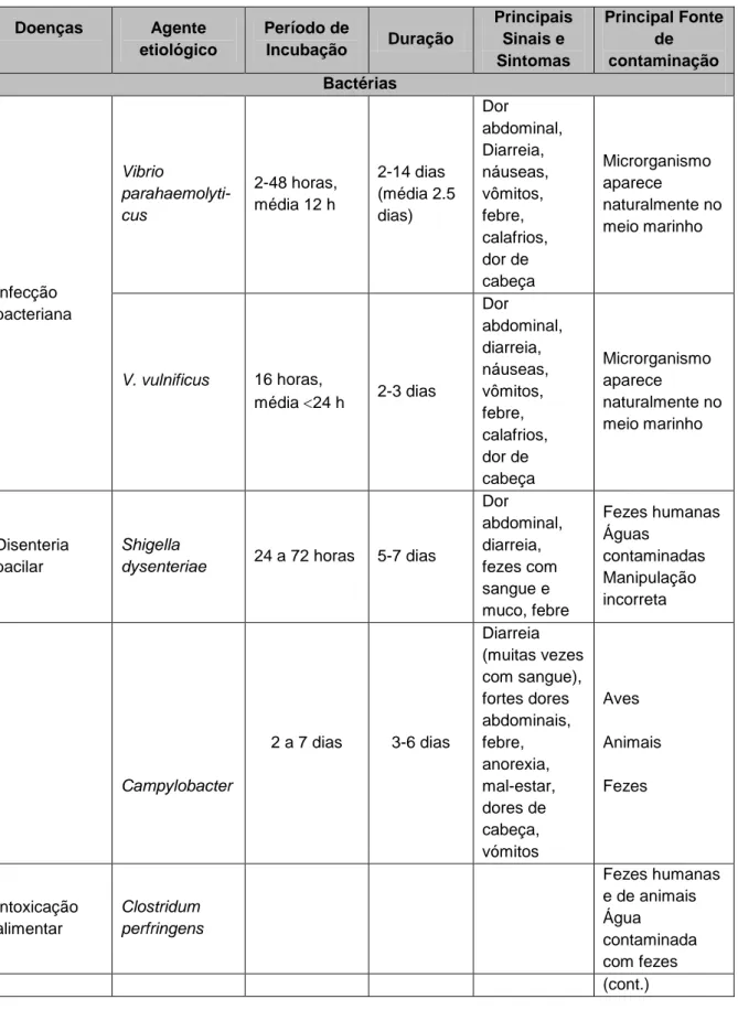 Tabela 1.4 – (cont.) Doenças causadas pelo consumo de bivalves (adaptado de Lee et al.,  2008; Mira 2003)