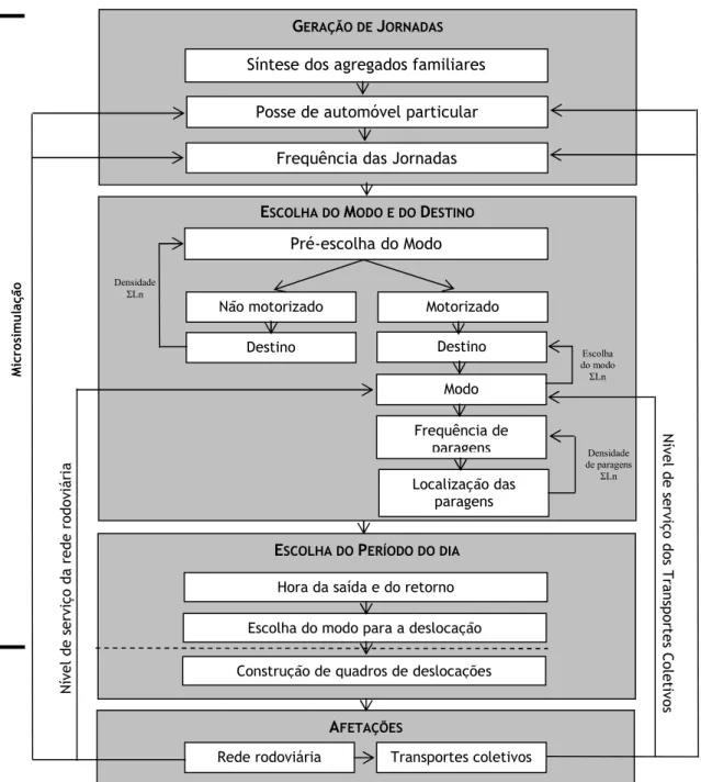 Figura II. 2 - Exemplo de uma estrutura de um modelo baseado em atividades (adaptado de Vovsha et al., 2008b)