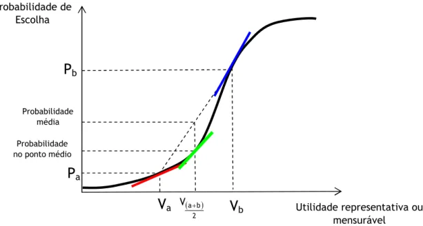 Figura III. 2 – Diferença entre a probabilidade média e a probabilidade calculada para o ponto médio da utilidade representativa ou mensurável (adaptado de Train (2003) e Washington et