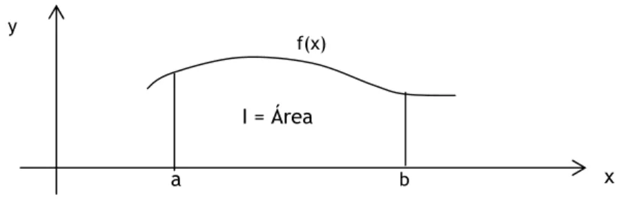 Figura III. 7 - Exemplo de cálculo do integral bidimensional (Área) de uma função O método numérico (analítico) de determinar a área I, isto é de calcular o integral, pode ser calculado aproximadamente como uma soma (Krykova, 2003):