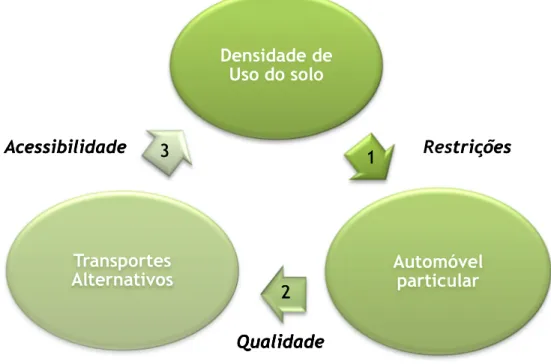 Figura II. 15 - Interações dos diferentes vetores de intervenção para uma Mobilidade Sustentável em meio urbano