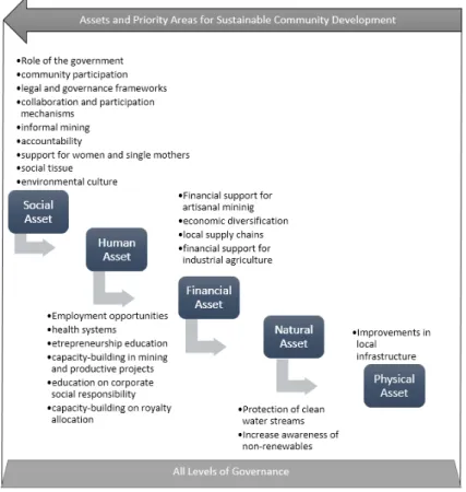 Figure 1. Collaborative Governance Approach to Sustainable Community Development in Resource  regions