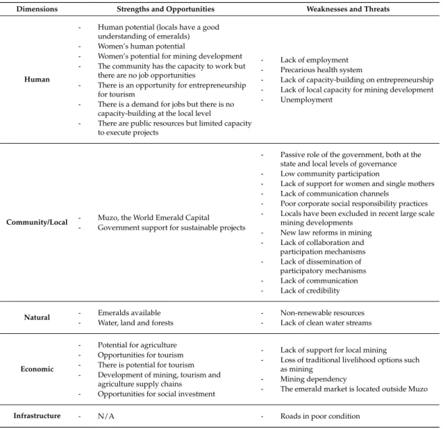 Table 1. Findings of Focus Group Discussion at the Local Level of Governance.