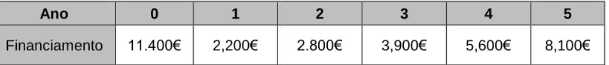 Tabela 4-1 – Necessidades de financiamento 