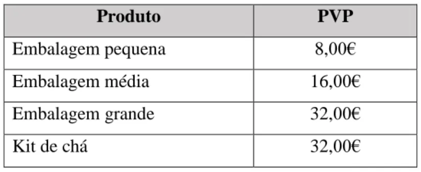 Tabela 4-4 – Política de preços 