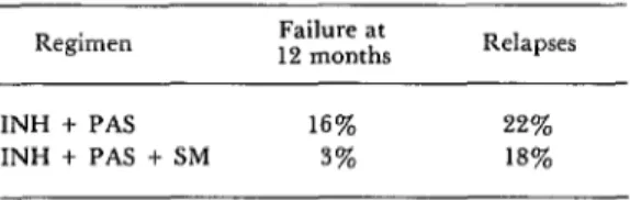 Table  1. Comparison  of  two  regimens,  isoniazid-para-  aminosalicylic  acid  and  isoniazid-paraaminosalicylic 