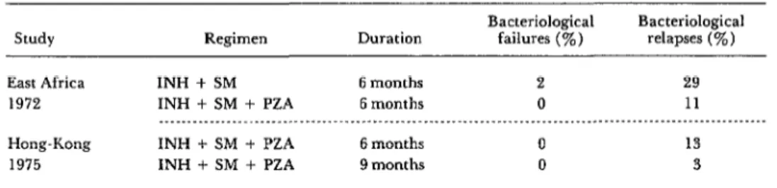 Table  3.  Comparative  effectiveness  of  isoniazid-streptomycin  and  isoniazid-streptomycin-pyrazinamide-regimens