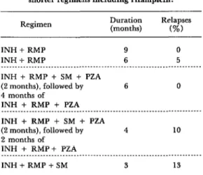 Table  8.  The  results  obtained  with  progressively  shorter  regimens  including  rifampicin