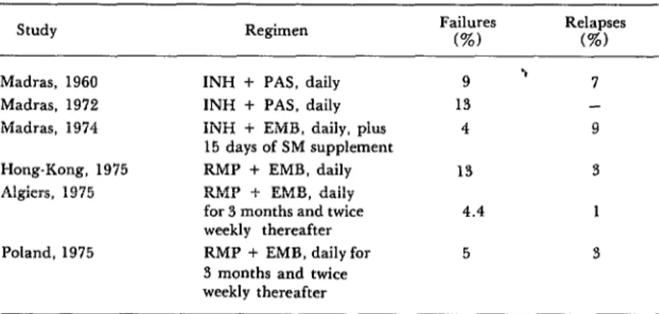 Table  11.  Comparative  effectiveness  of  INH-PAS,  INH-EMB,  and  RMP-EMB  It-month  regimens