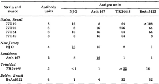 Table  3.  Results  of  short  incubation  tests comparing  four  EE viros  strains  from  Uaica  witb  each  other,  two  other  South  American  strains,  and  two  North  American  straim