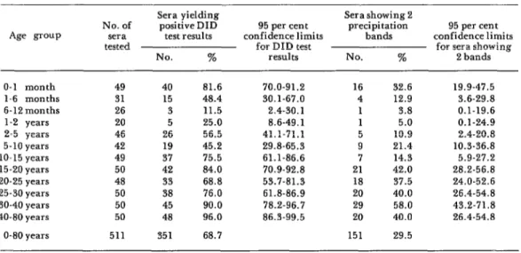 Table  i.  Percentages  of  sera  yielding  two  precipitation  bands  upon  DID  testing,  as compared  to  sem  yielding  positive  DID  test  results,  by  age  group