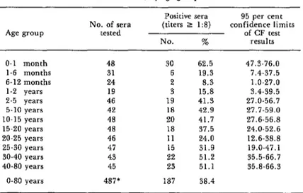 Figure  3.  Percentages  of  sera  from  different  age  groups  yielding  positive  N  and  CF  test  results