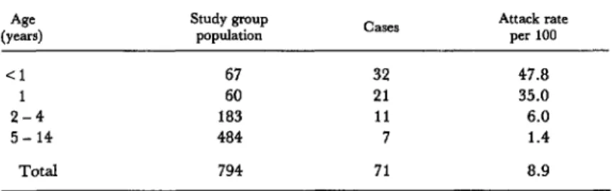 Table  1.  Age  distribution  and  age-specific  diarrhea1  disease  attack  rates  among  children  in  the  Camp0  Luna  study  group  (1  November-3  I  December  1978)
