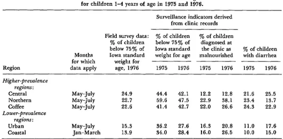 Table  1.  A  comparison  of  nutritional  field  survey  data  with  two  nutritional  indicators  and  diarrhea1  disease  data  derived  from  clinic  records  in  five  regions  of  El  Salvador 