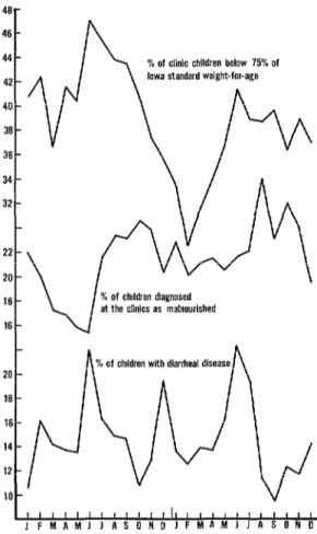 Figure  1.  Malnutrition  indicator  findings  and  re-  corded  diarrhea1  disease  prevalences  for  children  14 