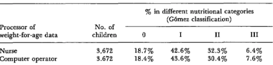 Table  2.  A  comparison  of  nurse-calculated  and  computer-calculated  prades  of  malnutrition  based  on  the  same weight-for-age  data  from 