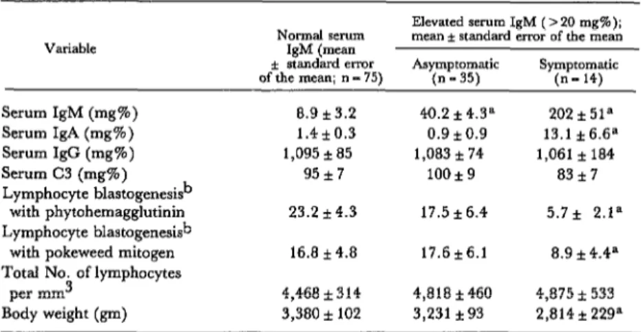 Table  3  compares  immunologic  data  for  the  Serologic  tests  for  specific  IgM  antibodies  to  symptomatic  and  asymptomatic  newborns  Toxoplasma  gondii,  herpesvirus  types  1  and  2,  with  elevated  IgM  (as  detected  by  the  CIE  and  cyt
