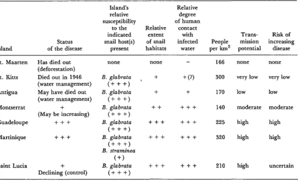 Table  2.  Overview  of  the  present  schistosomiasis  situation  on  islands  with  a  history  of  the  infection