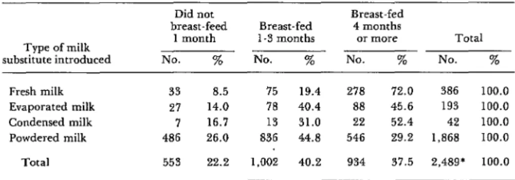 Table  4.  The  various  types  of  milk  substitutes  introduced,  showing  the  numbers  and  percentages  of  mothers  affected  and  the  duration  of  breast-feeding  involved