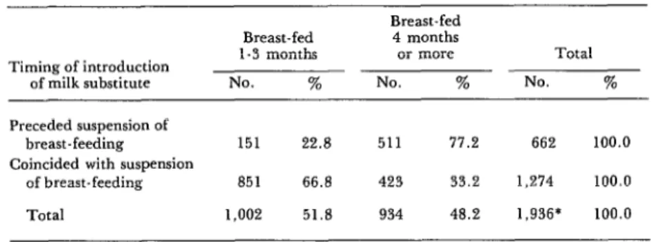 Table  5.  When  a  milk  substitute  was  introduced  (before  or  at  the  same  time  as  breast-feeding  ended),  showing  the  numbers  and  percentages  of  mothers 