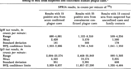 Table  1.  In  tests  with  convalescent  sera  from  patients  with  confirmed  plague,  the  average  binding  of  lZ51-labeled  antihuman  IgM  and  IgG  reagents  was  two  to  six  times  higher  than  that  obtained  in  tests  performed  with  negat