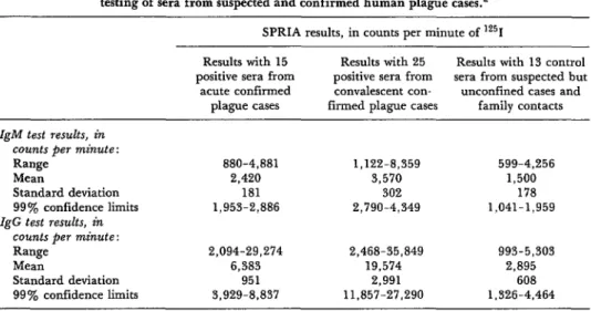 Table  1.  In  tests  with  convalescent  sera  from  patients  with  confirmed  plague,  the  average  binding  of  lZ51-labeled  antihuman  IgM  and  IgG  reagents  was  two  to  six  times  higher  than  that  obtained  in  tests  performed  with  negat