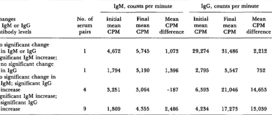 Table  2.  A  qualitative  comparison  of  the  test  results  obtained  using  solid-phase  radioimmunoassay  (SPRIA)  and  passive  hemagglutination  (PHA)  on  acute  and 